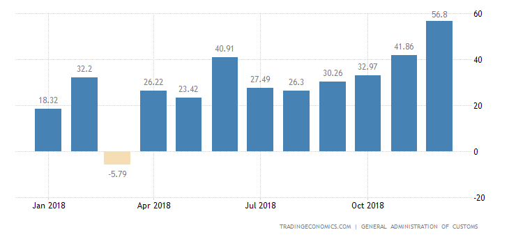 China Trade Surplus Largest Since 2015
